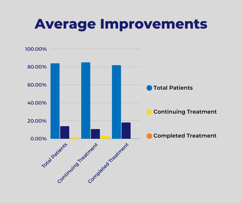 Peyronie&#39;s Disease Study - Average Improvement 