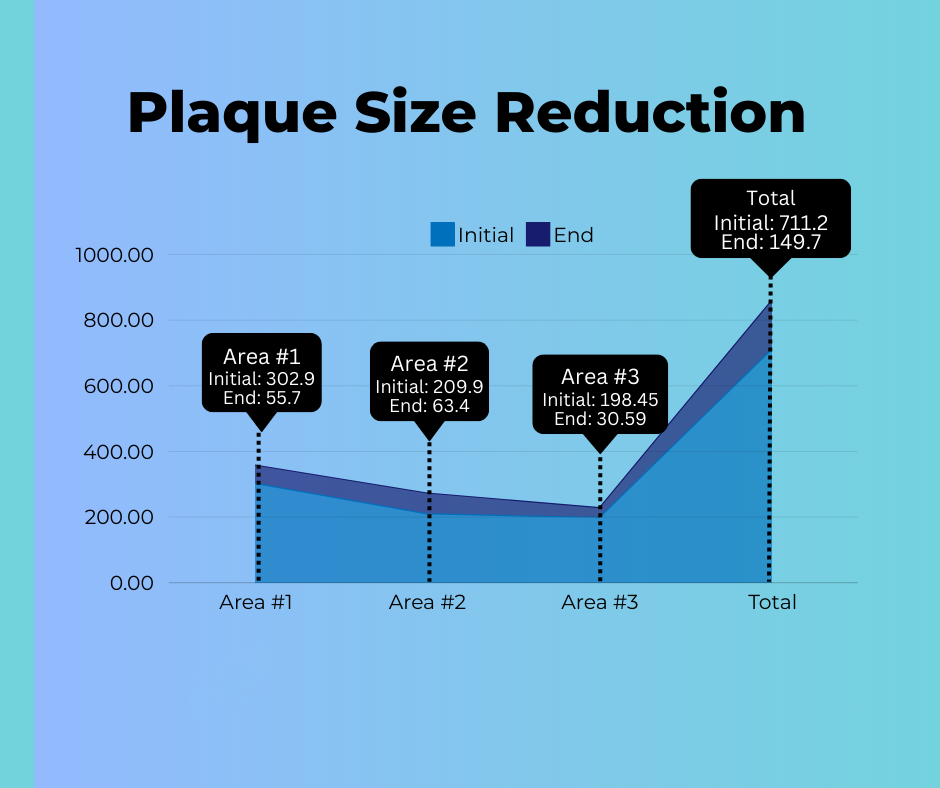 Peyronie&#39;s Disease Study - Plaque Size Reduction